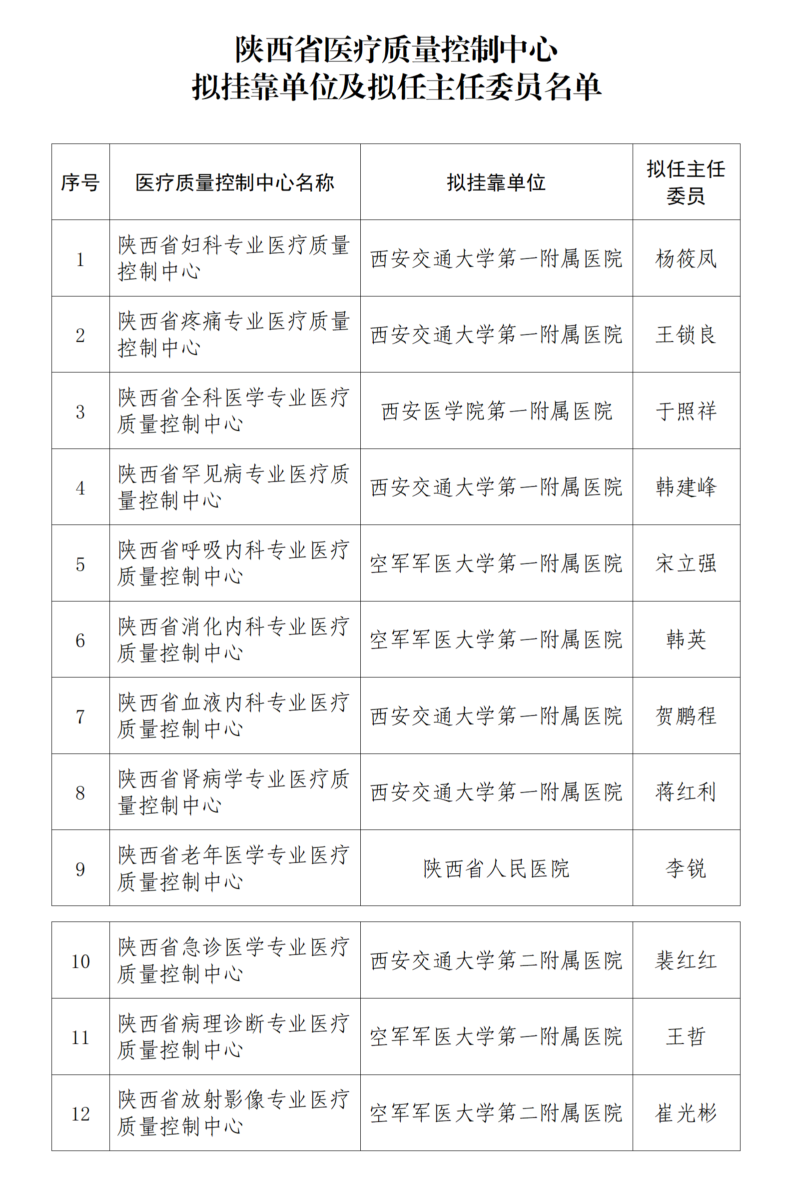 关于拟设置一批陕西省医疗质量控制中心的公示.png